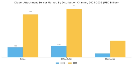 Diaper Attachment Sensor Market Segment Image 3