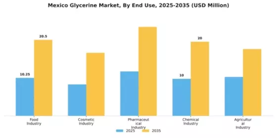 Mexico Glycerine Market Segment Image 1