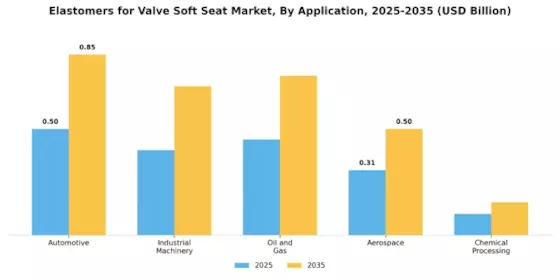 Elastomers for Valve Soft Seat Market Segment Image 0