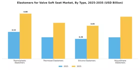 Elastomers for Valve Soft Seat Market Segment Image 1