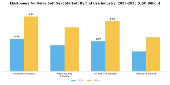Elastomers for Valve Soft Seat Market Segment Image 2