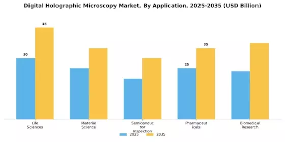 Digital Holographic Microscopy Market Segment Image 0