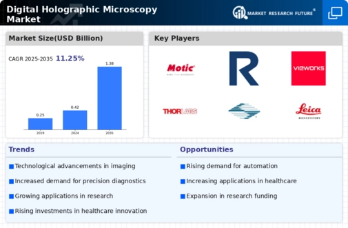 Digital Holographic Microscopy Market Infographic