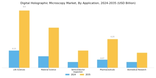 Digital Holographic Microscopy Market Segment Image 0
