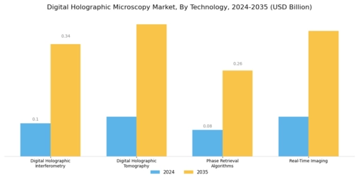 Digital Holographic Microscopy Market Segment Image 1
