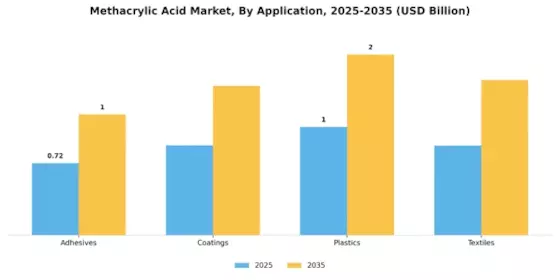 Methacrylic Acid Market Segment Image 0