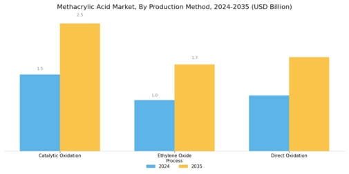 Methacrylic Acid Market Segment Image 2