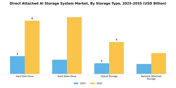 Direct Attached AI Storage System Market Segment Image 3