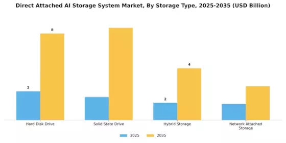 Direct Attached AI Storage System Market Segment Image 1
