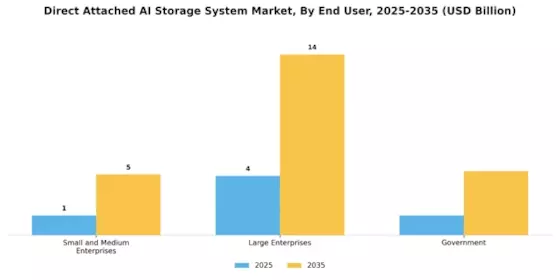 Direct Attached AI Storage System Market Segment Image 3