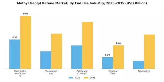 Methyl Heptyl Ketone Market Segment Image 1