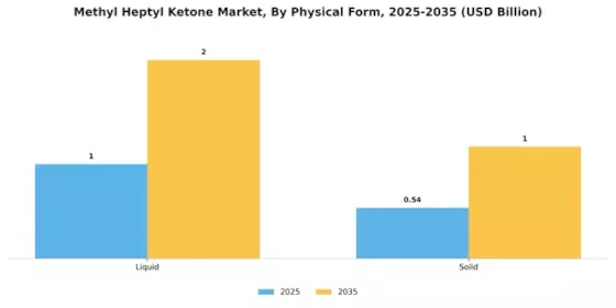 Methyl Heptyl Ketone Market Segment Image 2