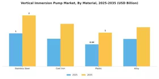 Vertical Immersion Pump Market Segment Image 2