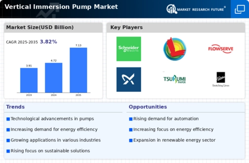 Vertical Immersion Pump Market Infographic