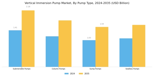 Vertical Immersion Pump Market Segment Image 1