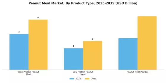 Peanut Meal Market Segment Image 1