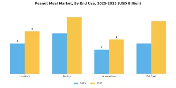 Peanut Meal Market Segment Image 2