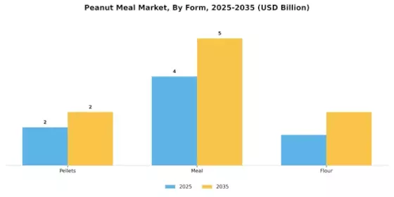 Peanut Meal Market Segment Image 3