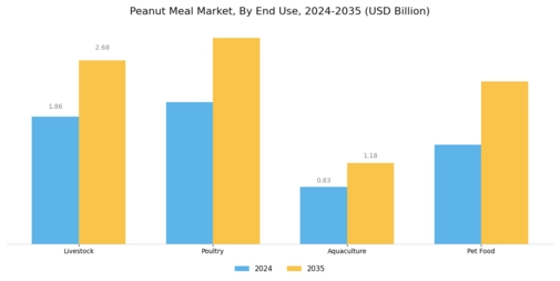 Peanut Meal Market Segment Image 2