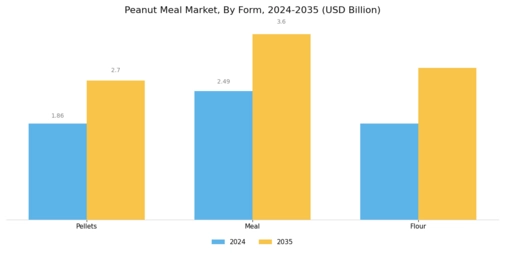 Peanut Meal Market Segment Image 3