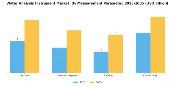 Water Analysis Instrument Market Segment Image 2