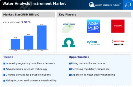 Water Analysis Instrument Market Infographic