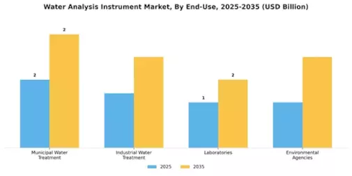 Water Analysis Instrument Market Segment Image 3