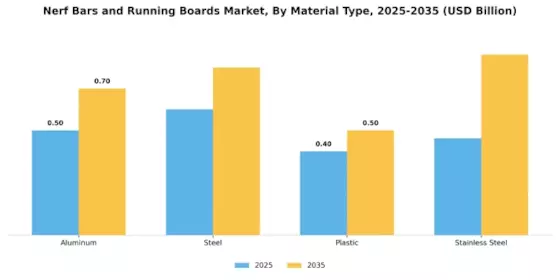 Nerf Bars Running Boards Market
 Segment Image 1