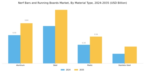 Nerf Bars Running Boards Market
 Segment Image 1