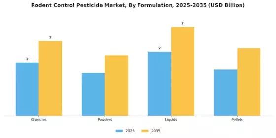 Rodent Control Pesticide Market  Segment Image 2