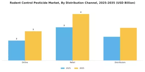 Rodent Control Pesticide Market  Segment Image 3