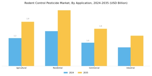 Rodent Control Pesticide Market  Segment Image 0