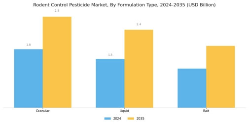 Rodent Control Pesticide Market  Segment Image 1
