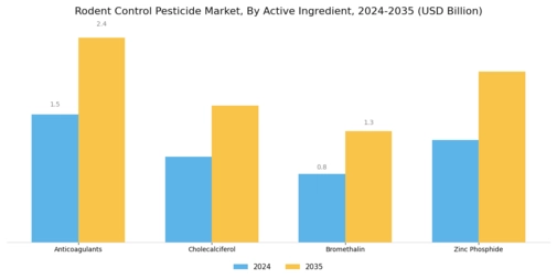 Rodent Control Pesticide Market  Segment Image 2