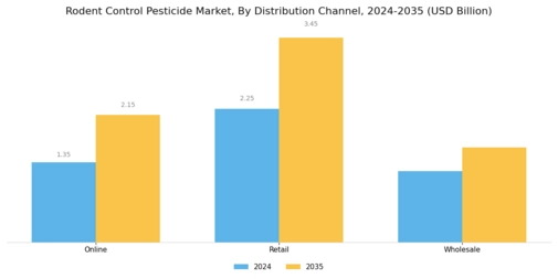 Rodent Control Pesticide Market  Segment Image 3