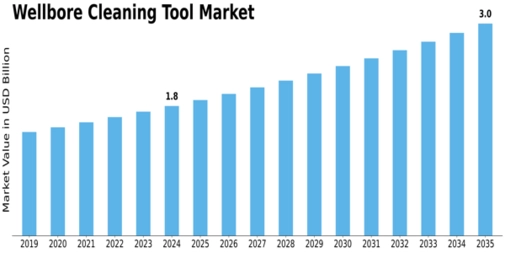 Wellbore Cleaning Tool Market Size