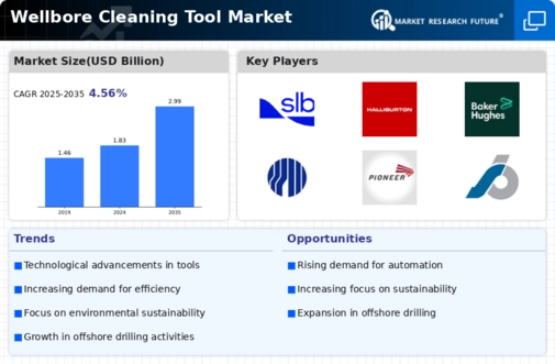 Wellbore Cleaning Tool Market Infographic