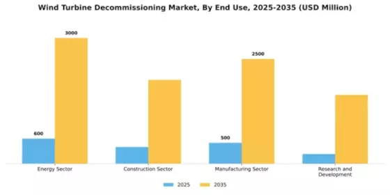 Wind Turbine Decommissioning Market Segment Image 1