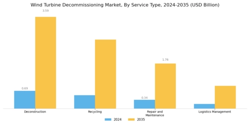Wind Turbine Decommissioning Market Segment Image 0