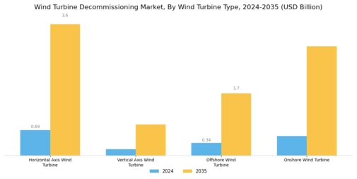 Wind Turbine Decommissioning Market Segment Image 1