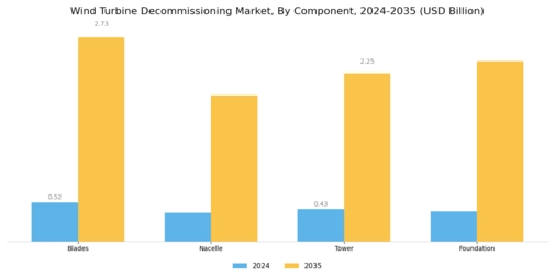 Wind Turbine Decommissioning Market Segment Image 2