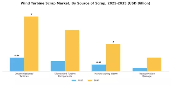 Wind Turbine Scrap Market Segment Image 1