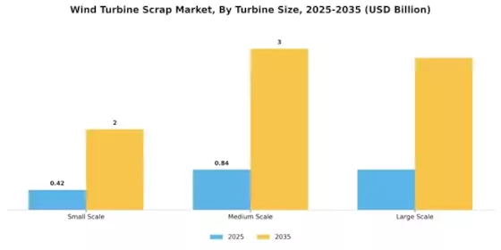 Wind Turbine Scrap Market Segment Image 3