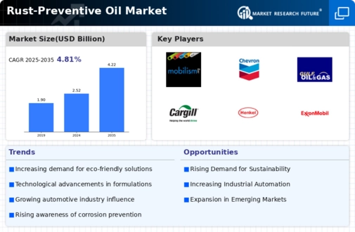 Rust Preventive Oil Market Infographic