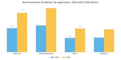 Rust Preventive Oil Market Segment Image 0