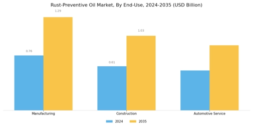 Rust Preventive Oil Market Segment Image 2