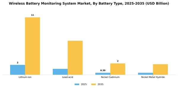 Wireless Battery Monitoring System Market Segment Image 0