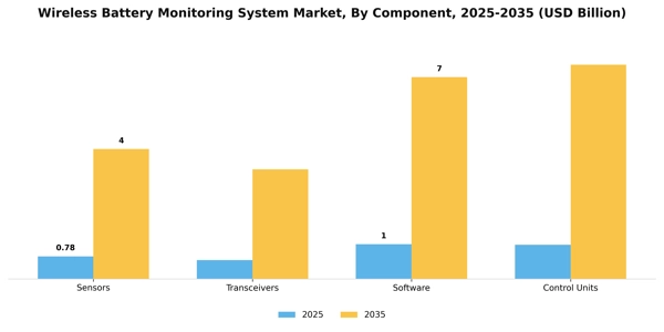 Wireless Battery Monitoring System Market Segment Image 1