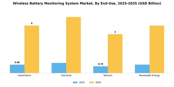 Wireless Battery Monitoring System Market Segment Image 2