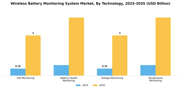 Wireless Battery Monitoring System Market Segment Image 3